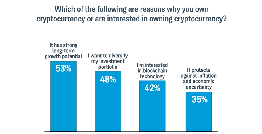 Bar chart showing reasons people own or are interested in owning cryptocurrency. The top reason is strong long-term growth potential at 53%, followed by diversification of investment portfolio at 48%, interest in blockchain technology at 42%, and protection against inflation and economic uncertainty at 35%. 