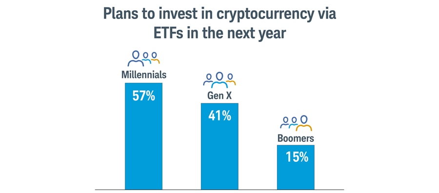 Bar chart showing plans to invest in cryptocurrency through ETFs in the next year by generation. Millennials have the highest interest at 57%, followed by Gen X at 41%, and Boomers at 15%.