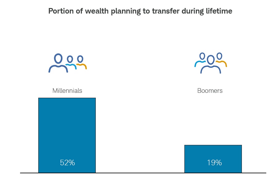 Graph showing that millennials plan to transfer 52% of their wealth during their lifetime, compared to boomers, who only plan to transfer 19% of their wealth during their lifetime.