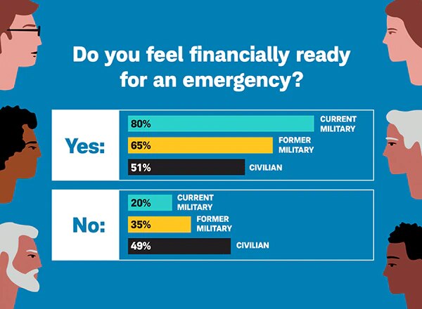 INFOGRAPHIC: Do you feel financially ready for an emergency?