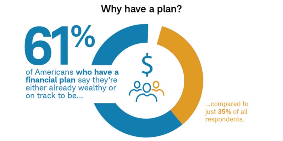 Why have a plan? A pie chart shows 61% of Americans who have a financial plan say they're either already wealthy or on track to be, compared to just 35% of all respondents according to the 2025 Charles Schwab Modern Wealth Survey.
