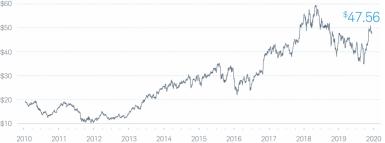 Chart: SCHW Stock Price At Year-End For The Past Ten Years