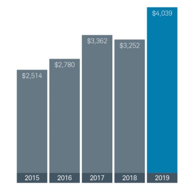 2019 Total Client Assets - Schwab