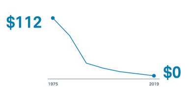 2019 - Decline in Equity Commissions - Schwab