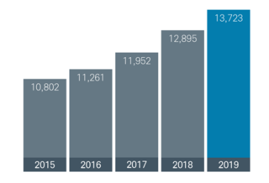 2019 - Growth in brokerage accounts - Schwab