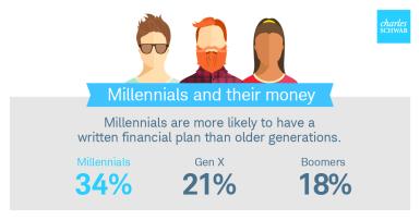 Millennials and financial plans