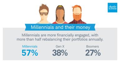 Millennials are more financially engaged