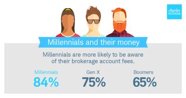 Millennials are more aware of fees