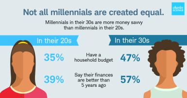 Not all millennials are created equal