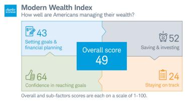 Wealth Index Overview