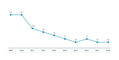 Expense as a Percentage of Average Client Assets