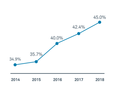 Pre-Tax Profit Margin
