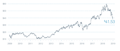 SCHW Stock Price At Year-End For The Past Ten Years