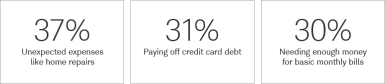 Percentages of top obstacles