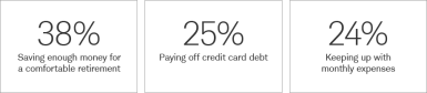 Percentages of top sources of financial stress