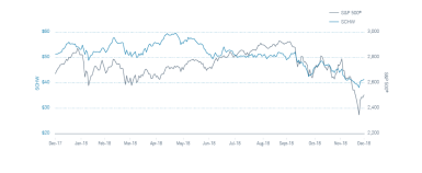 Value of Schwab Stock and S&P 500-Index