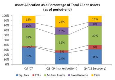 Asset allocation as a percentage of Total Client Assets