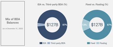 CHART: Mix of BDA Balances (as of December 31, 2022)