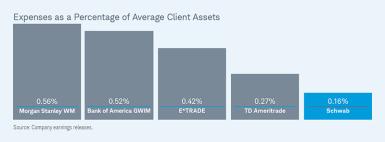 Expenses as a Percentage of Average Client Assets