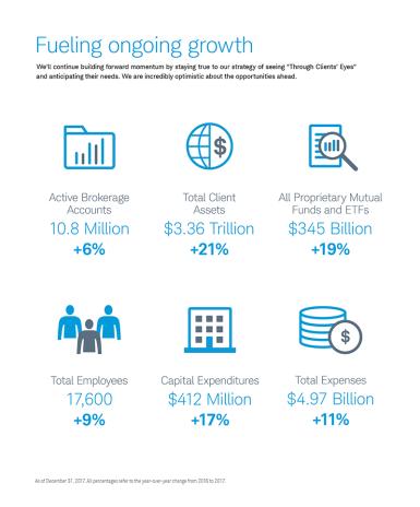 Fueling ongoing growth
