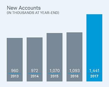 New accounts