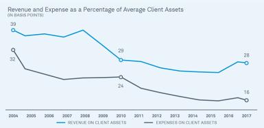 Revenue and Expense