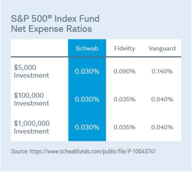 S&P Index Fund chart