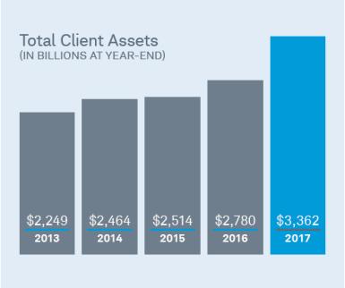 Total Client Assets chart