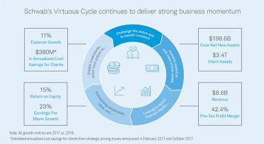 Schwab's Virtuous Cycle