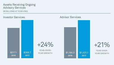 Assets Receiving Ongoing Advisory Services