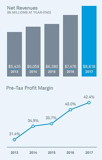Net revenues