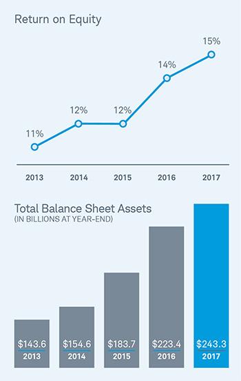 Return on equity