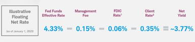 GRAPHIC: Illustrative Floating Net Rate (as of January 1, 2023)