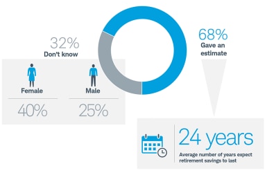 Women and Retirement: When They Retire, How They Plan, and Where Help Is  Needed