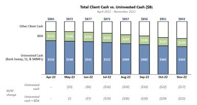 CHART: Total Client Cash vs. Uninvested Cash ($B)
