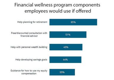 Financial wellness program components employees would use if offered