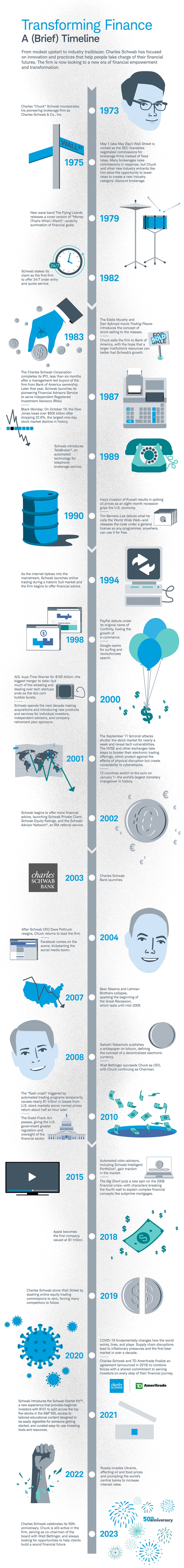 Illustrated infographic showing events that impacted the last 50 years of investing.