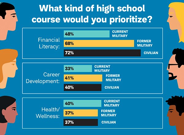 INFOGRAPHIC: What kind of high school course would you prioritize?